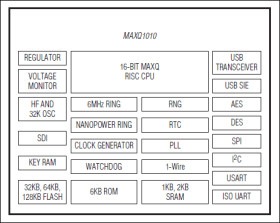DeepCover Secure Microcontroller for Security Tokens with RTC and USB