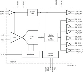 12-Bit, 65-MSPS Analog-to-Digital Converter (ADC)