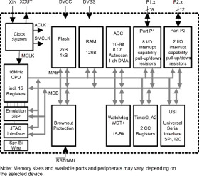 16 MHz MCU with 2KB Flash, 128B SRAM, SPI/I2C, timer