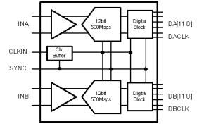 Dual-Channel, 12-Bit, 500-MSPS Analog-to-Digital Converter (ADC)