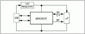 MAX3421E USB Peripheral/Host Controller with SPI Interface