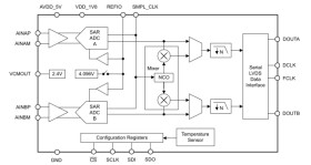 Two-channel, simultaneous-sampling, 16-bit 5-MSPS SAR ADC with fully-differential ADC input driver