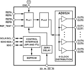 6 Output, Dual Loop Clock Generator