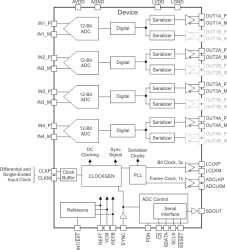 Automotive 4-Channel 12-Bit 80MSPS Analog-to-Digital Converter (ADC)