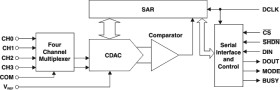 Automotive 12-bit 4-channel serial output sampling analog-to-digital converter (ADC)