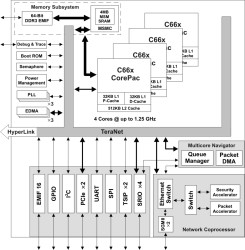 High performance quad-core C66x fixed and floating-point DSP- up to 1.25GHz