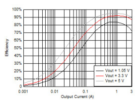 4.3-V to 17-V input, 3-A, FCCM mode synchronous buck converter in SOT563 package