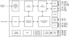 LMX5453 Micro-Module Integrated Bluetooth 2.0 Baseband Controller and Radio