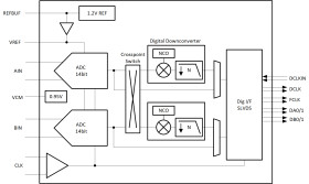 Dual-channel, 14-bit, 125-MSPS, high-SNR, low-power ADC with SLVDS interface