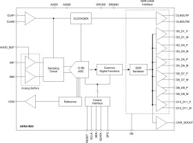 12-Bit, 125-MSPS Analog-to-Digital Converter (ADC)