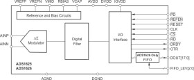 18 Bit, 1.25MSPS Single Channel Delta-Sigma ADC Single with an adjustable FIFO