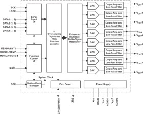105dB SNR 8-Channel Audio DAC with TDM Mode
