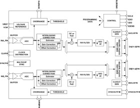 Dual-Channel, 12-Bit, 800-MSPS Analog-to-Digital Converter (ADC)