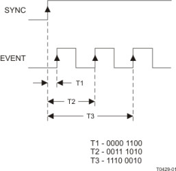 Quad channel time measurement unit