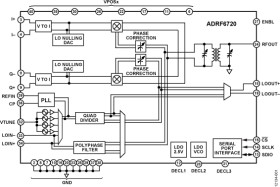 Wideband (700 MH to 3 GH) Quadrature Modulator with Integrated PLL/VCO and 0.5 V Input Bias