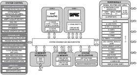 Single-core SHARC+ and ARM Cortex-A5 SOC, DDR, Ethernet, USB, 349-cspBGA