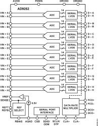 Octal, 14-Bit, 50 MSPS, Serial LVDS, 1.8 V ADC