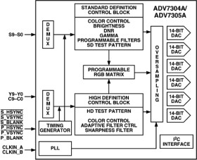 14-Bit 108 MHz Video Encoder with NSV™