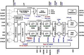 Dual-Channel, 16-Bit, 1.0-GSPS, 1x-4x Interpolating Digital-to-Analog Converter (DAC)