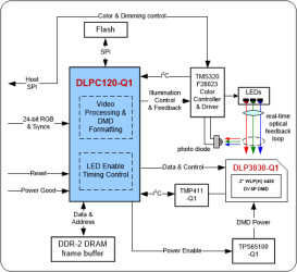 Automotive DLP® digital micromirror device controller for DLP3030-Q1 chipset