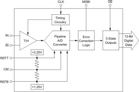 12-Bit, 40 MSPS ADC SE/Diff inputs. Internal References, pin compatible to ADS801/2