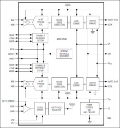 Dual, 80Msps, 14-Bit, IF/Baseband ADC