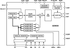 Direct Digital Synthesizer, Waveform Generator