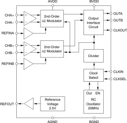 16-Bit, 10MHz, 2-Ch, Delta-Sigma Modulator