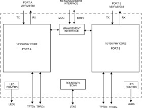 Industrial temperature, dual-port 10/100-Mbps Ethernet PHY transceiver with flexible port switchi