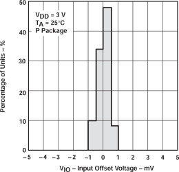 Quad, 8-V, 85-kHz operational amplifier