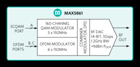 DOCSIS 3.1 High-Density SCQAM and OFDM Downstream Cable Modulator