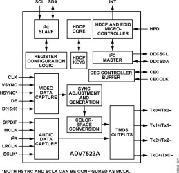Low Power HDMI/DVI Transmitter with Consumer Electronic Control (CEC)
