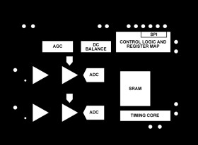 16-Channel, LIDAR Signal Processor