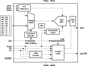 14-bit, 5V, 200KSPS, 4-Channel Unipolar ADC