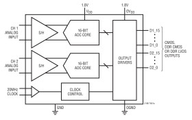 16-Bit, 20Msps Low Power Dual ADC