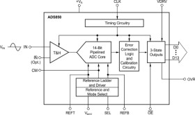 14-Bit, 10-MSPS Analog-to-Digital Converter (ADC)