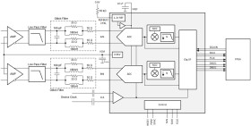 Radiation-tolerant, 30-krad, 18-bit, dual 125-MSPS ADC