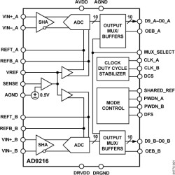 10-Bit, 65/80/105 MSPS Dual A/D Converter