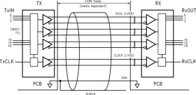3.3V Rising Edge Data Strobe LVDS 21-Bit Channel Link Receiver - 85 MHz