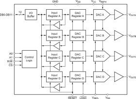 12-bit quad voltage output DAC with reset to mid-scale