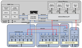 High-Performance 32-bit Floating-Point SHARC Processor for General Purpose Applications