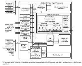 C62x fixed point DSP- up to 300MHz, 384KB