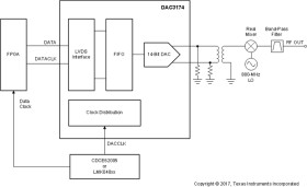 Dual-Channel, 14-Bit, 500-MSPS Digital-to-Analog Converter (DAC)