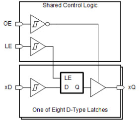 Octal transparent D-type latches with tri-state outputs and Schmitt-trigger inputs