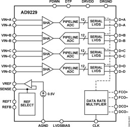 Quad 12-Bit, 50/65 MSPS, Serial LVDS A/D Converter