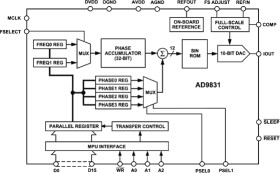 Direct Digital Synthesizer Waveform Generator