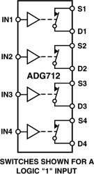 CMOS Low Voltage 2.5 Ω Quad SPST Switch