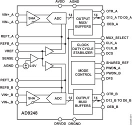 Dual 14-Bit, 20/40/65 MSPS, 3 V Analog-to-Digital Converter