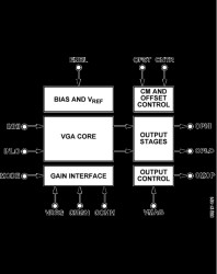 Low Cost, DC to 150 MHz, Variable Gain Amplifier