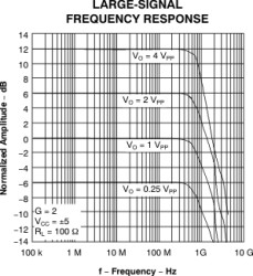 2GHz Current Feedback Amplifier